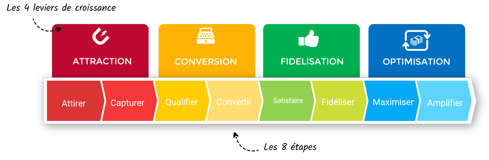 Etapes et leviers du MAC Etapes et leviers du MAC