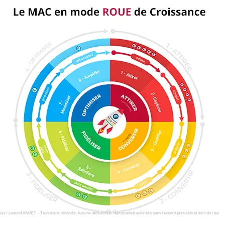 La roue de la croissance